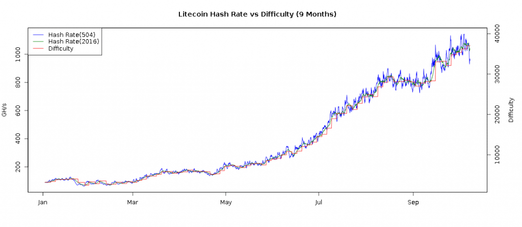 litecoin-hash_rate-all-Oct